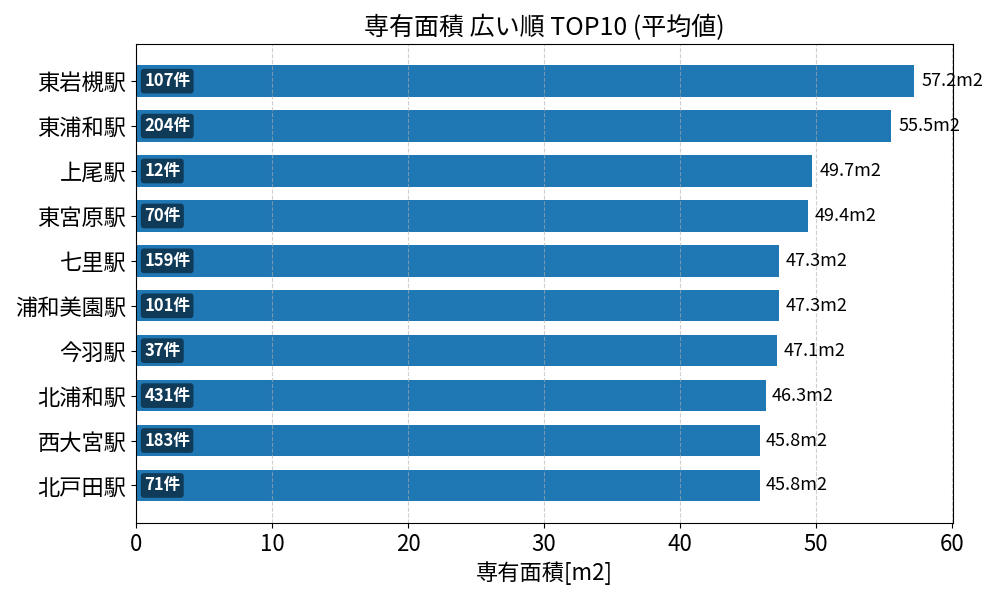 専有面積が広い駅ランキング