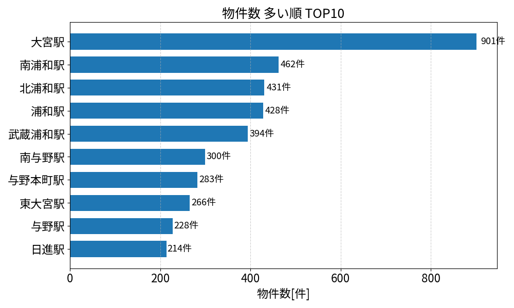 物件数が多い駅ランキング
