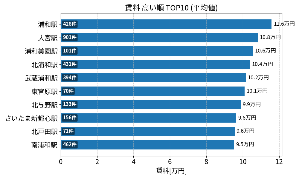 賃料が高い駅ランキング