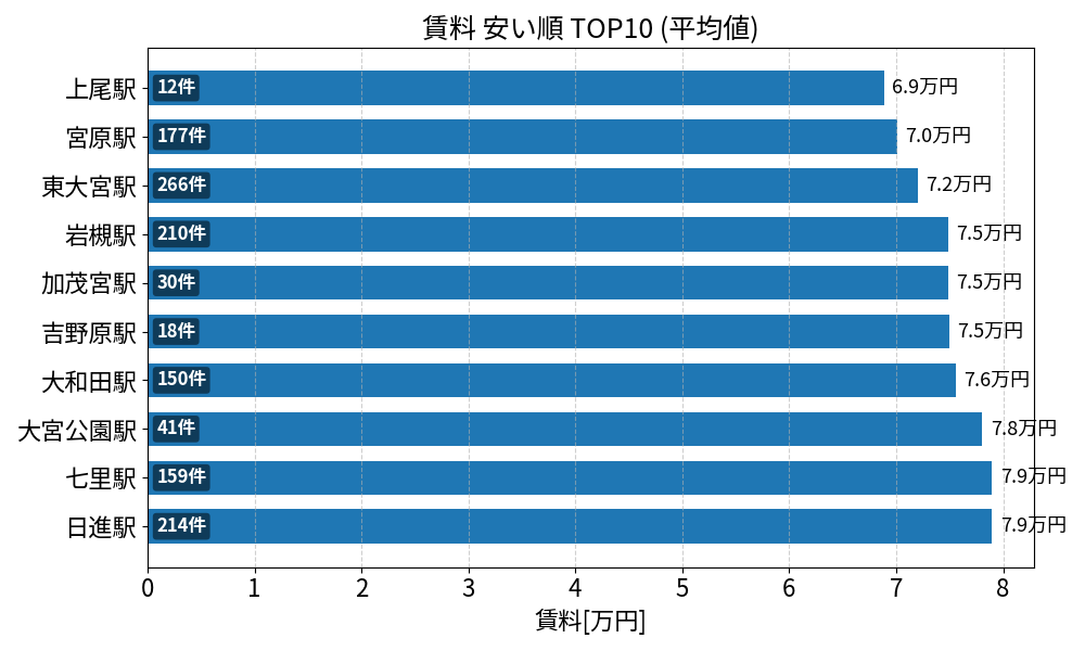 賃料が安い駅ランキング