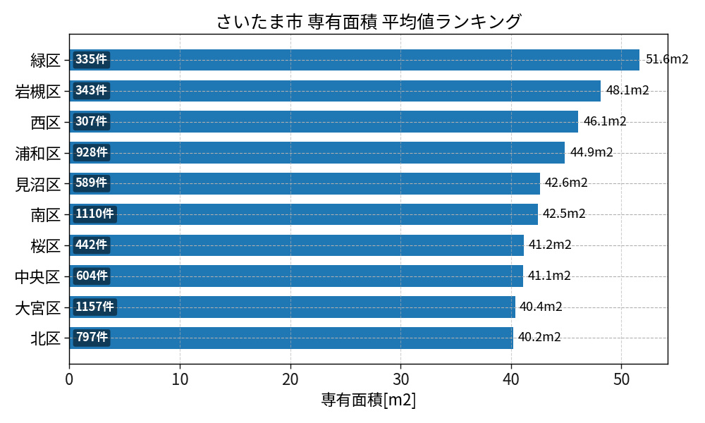 市区町村別 専有面積ランキング