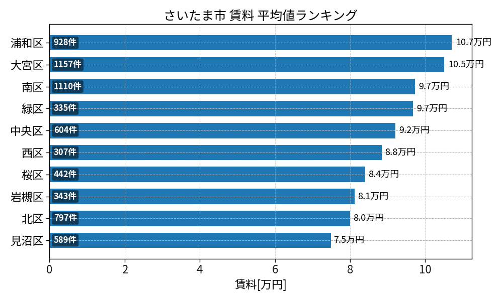市区町村別 賃料ランキング