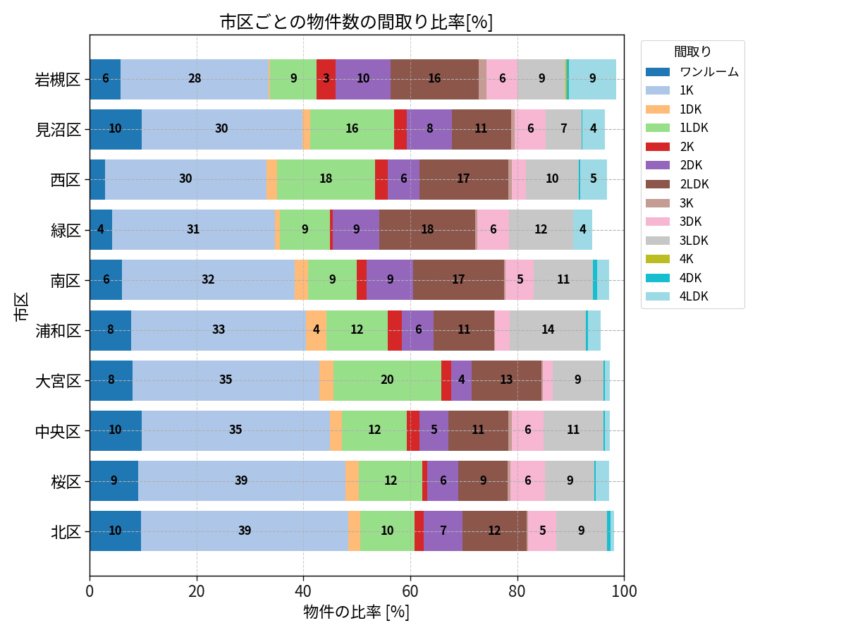 市区ごとの物件数の間取り比率