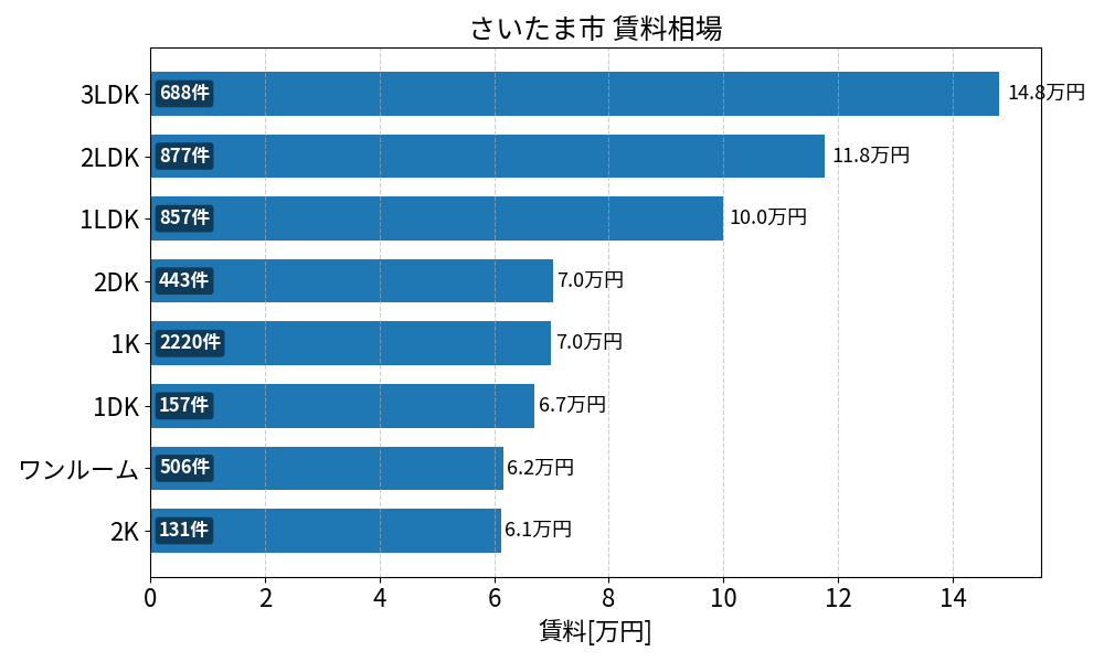 さいたま市 賃料相場