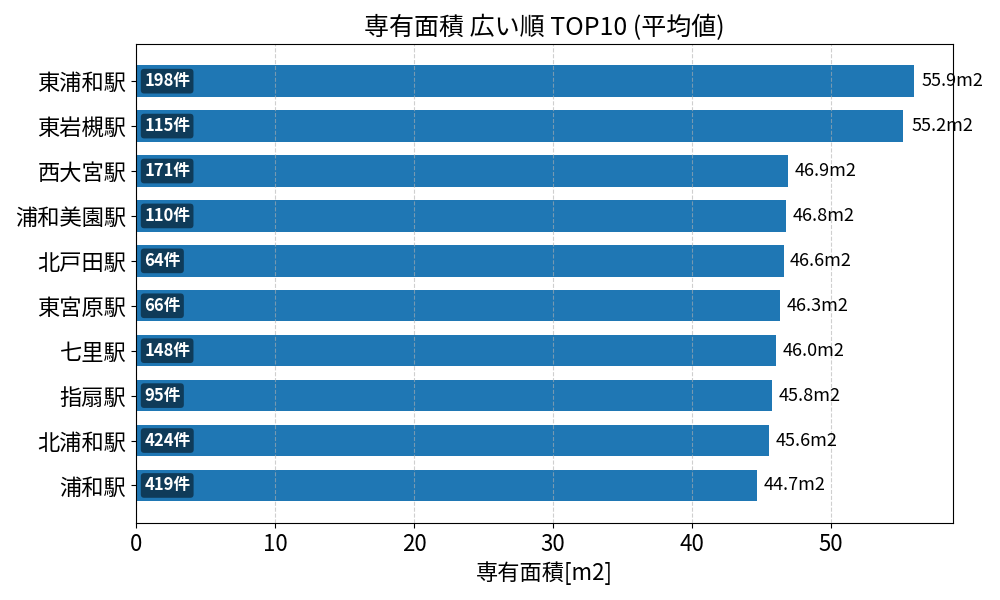専有面積が広い駅ランキング