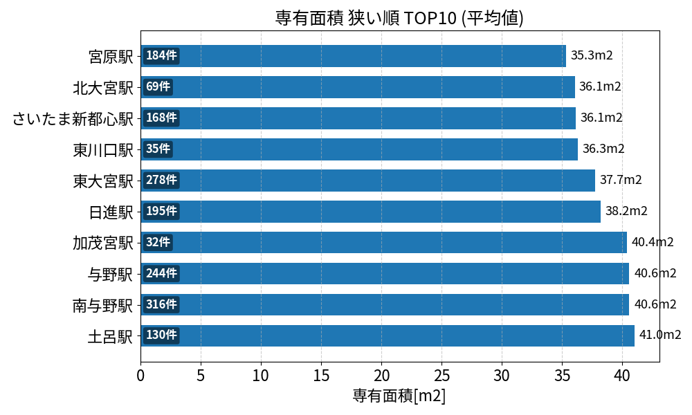 専有面積が狭い駅ランキング