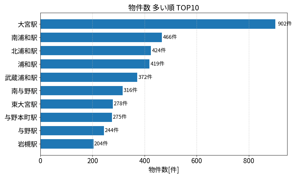 物件数が多い駅ランキング