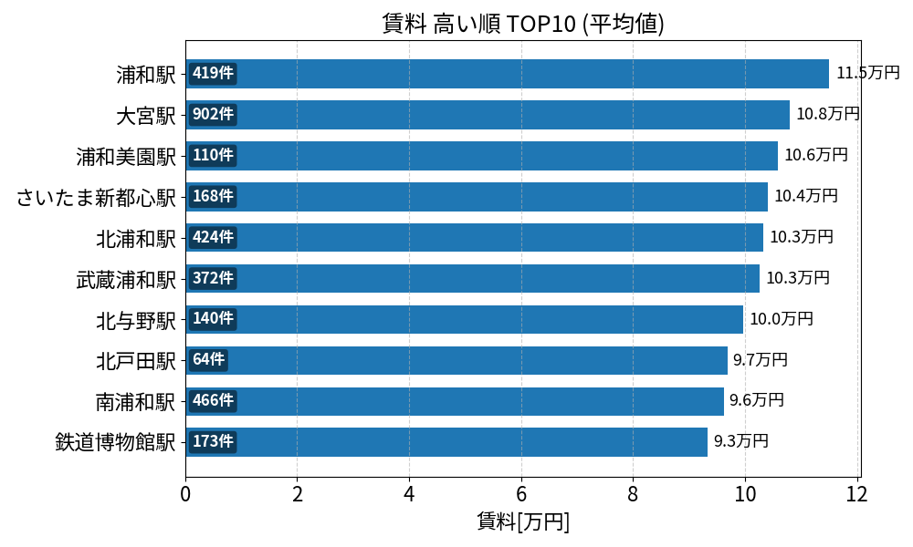 賃料が高い駅ランキング