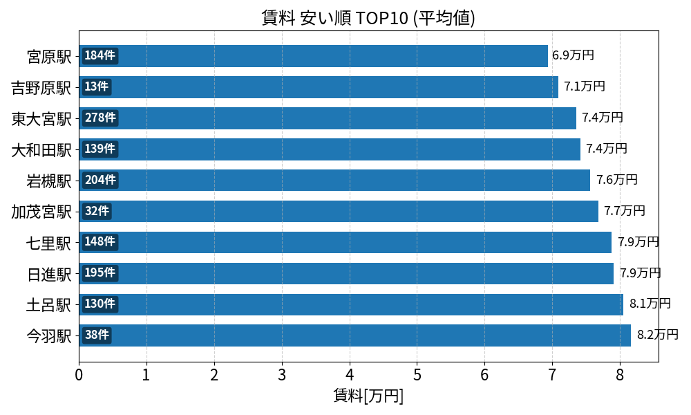 賃料が安い駅ランキング