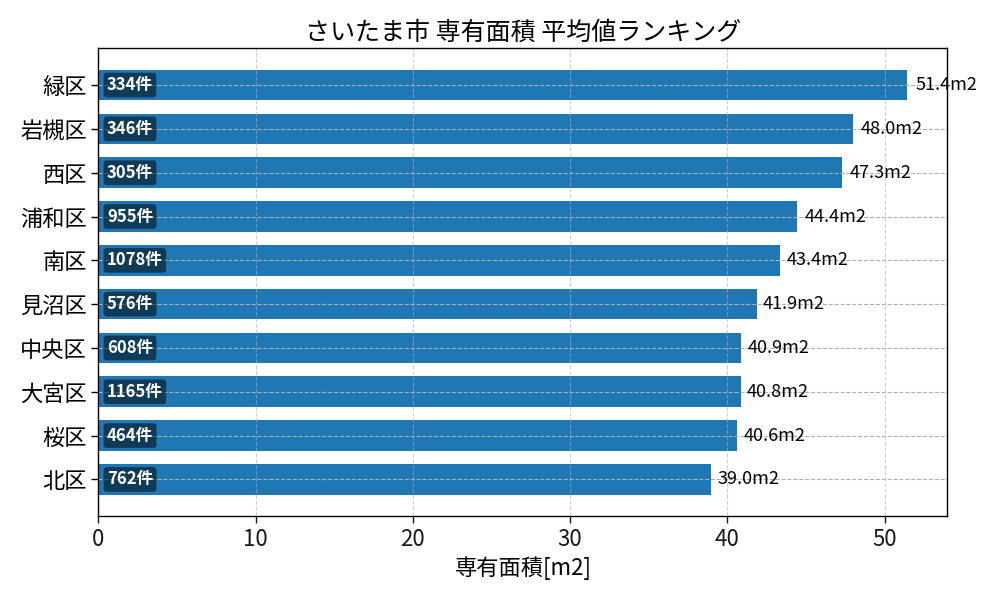 市区町村別 専有面積ランキング
