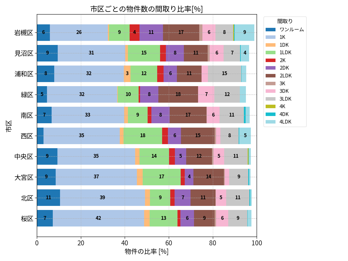 市区ごとの物件数の間取り比率