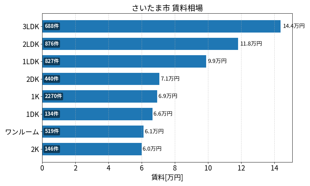 さいたま市 賃料相場