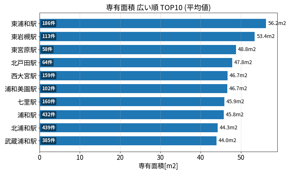 専有面積が広い駅ランキング
