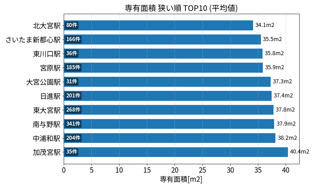 専有面積が狭い駅ランキング