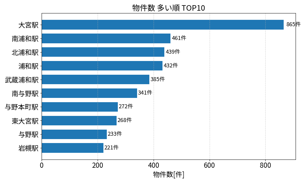 物件数が多い駅ランキング