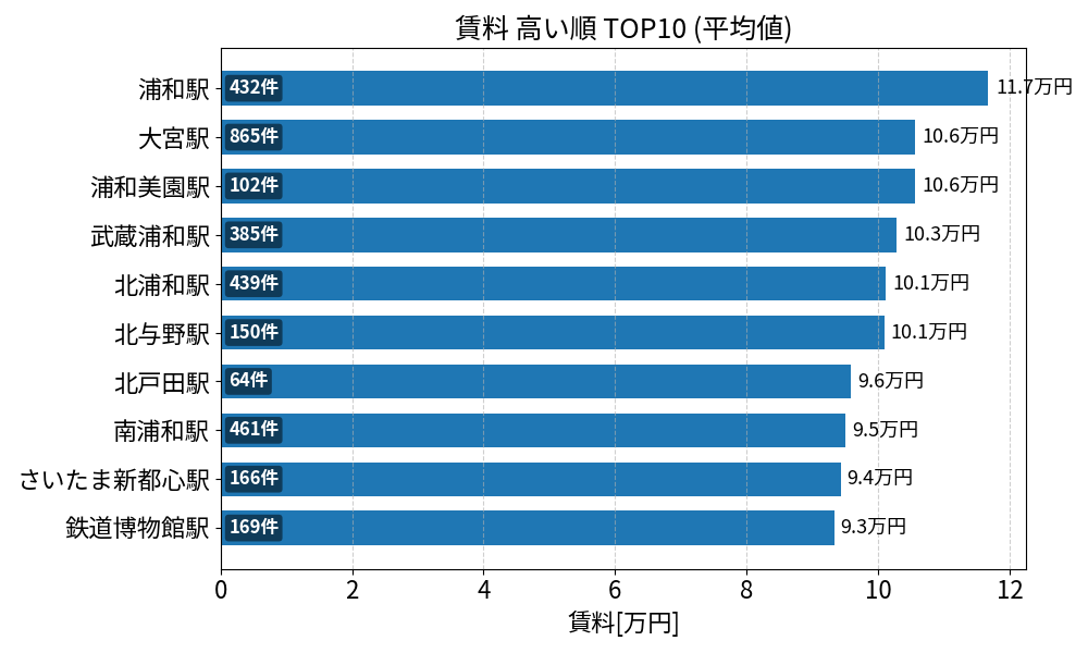 賃料が高い駅ランキング