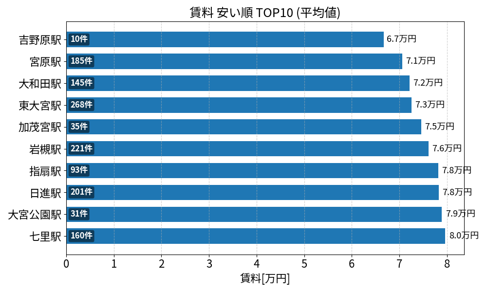 賃料が安い駅ランキング