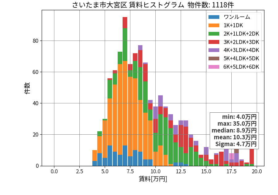 ward_omiya-ku_hist_mado_S05.png