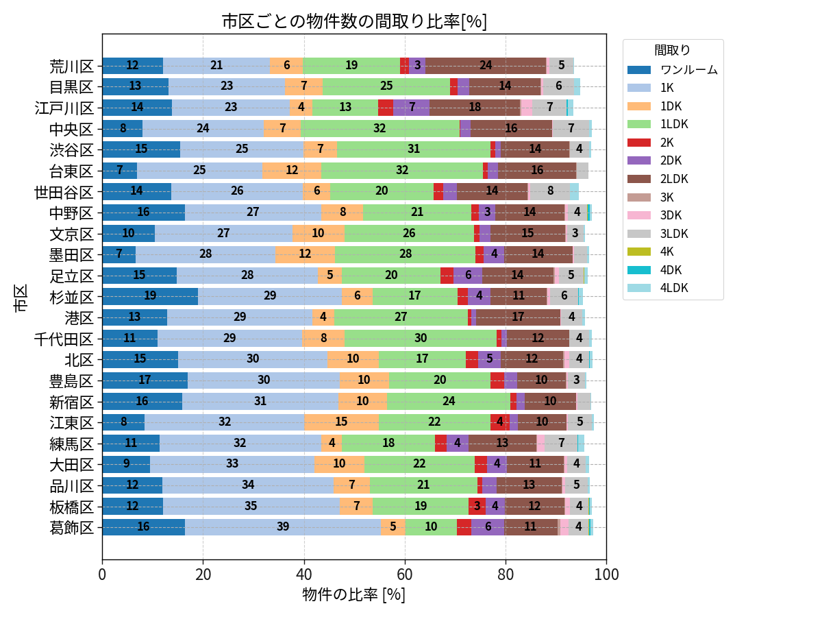 市区ごとの物件数の間取り比率