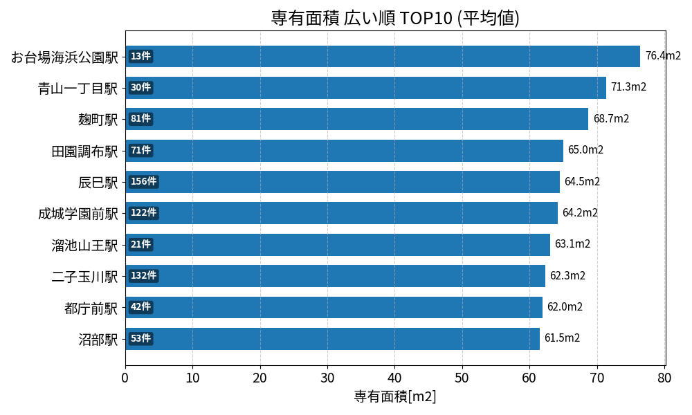 専有面積が広い駅ランキング