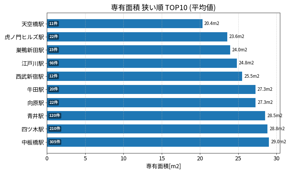 専有面積が狭い駅ランキング
