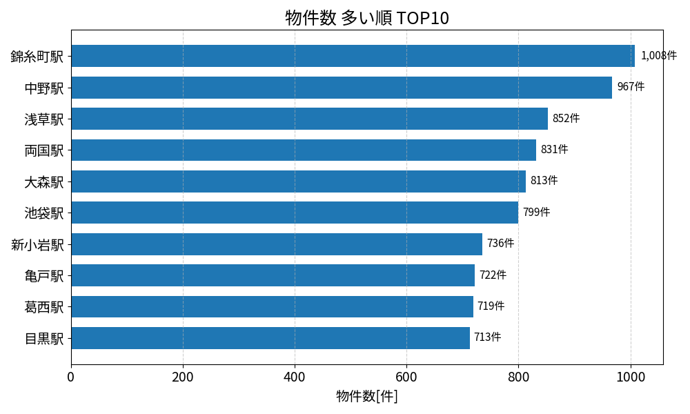 物件数が多い駅ランキング
