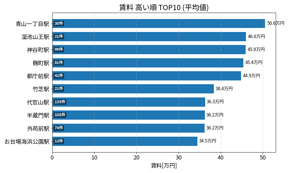 賃料が高い駅ランキング