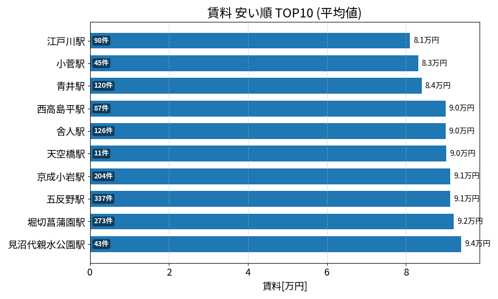 賃料が安い駅ランキング