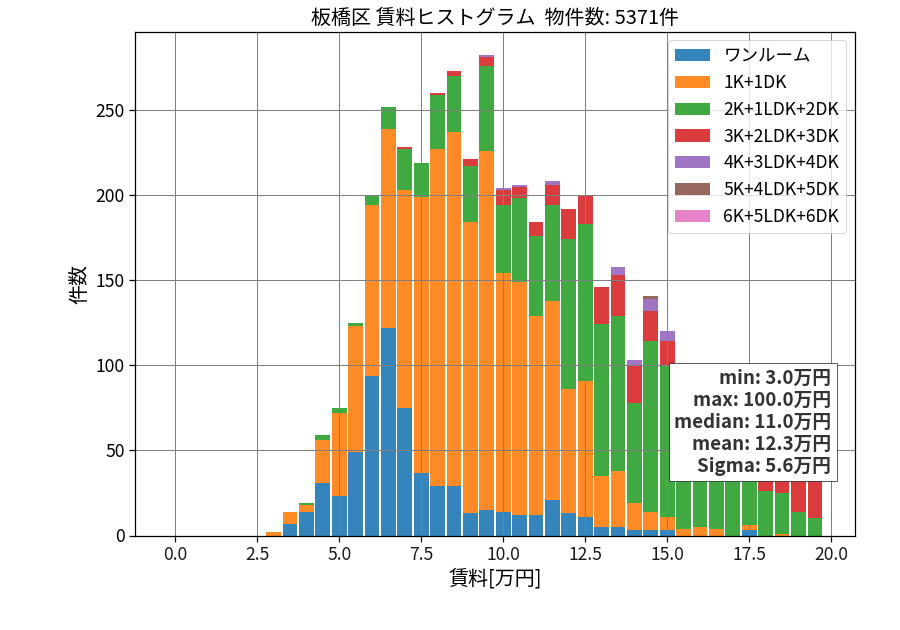 ward_itabashi-ku_hist_mado_S05.png