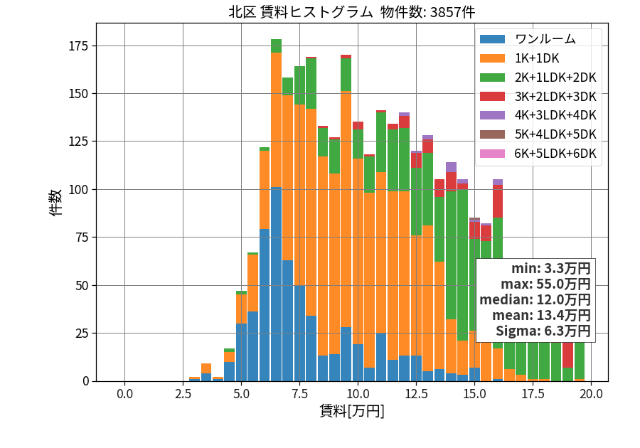ward_kita-ku_hist_mado_S05.png
