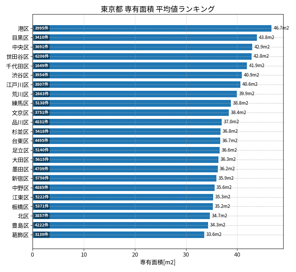市区町村別 専有面積ランキング