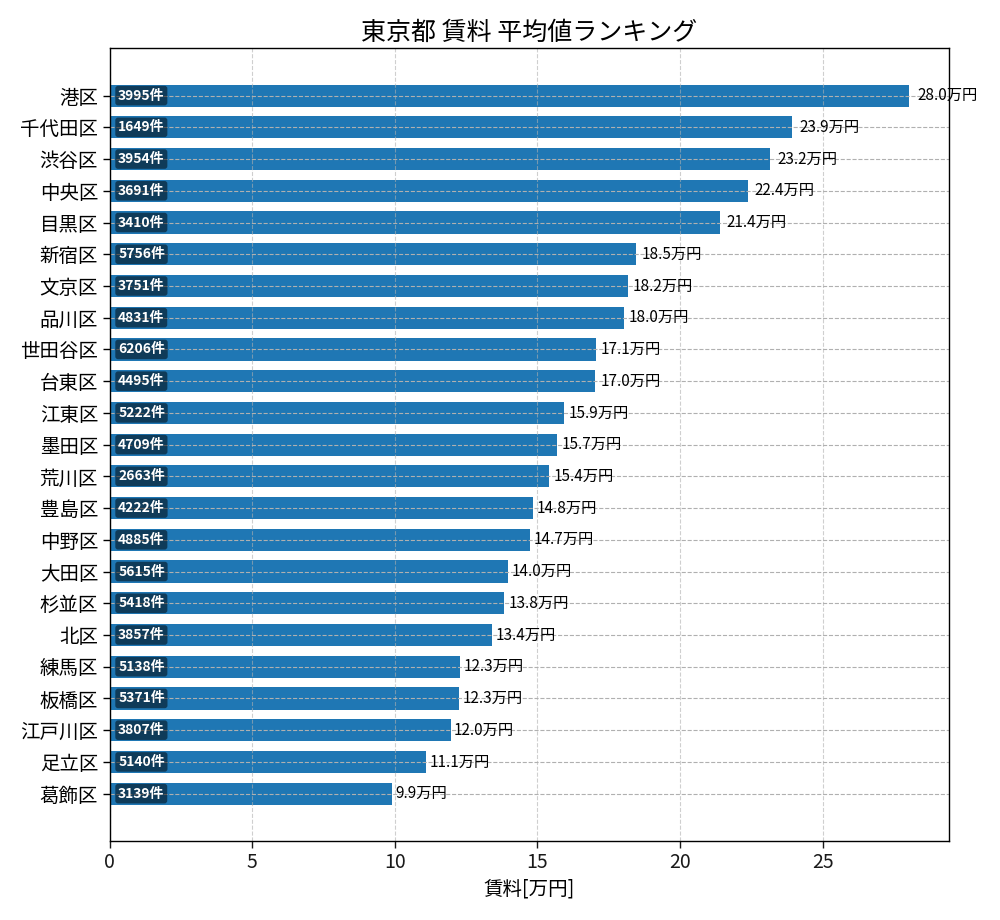 市区町村別 賃料ランキング