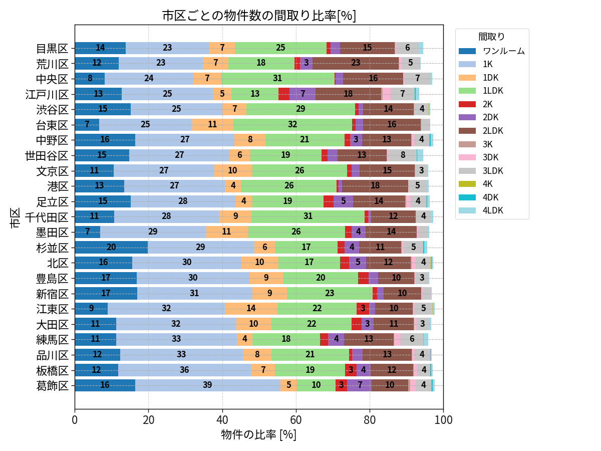 市区ごとの物件数の間取り比率