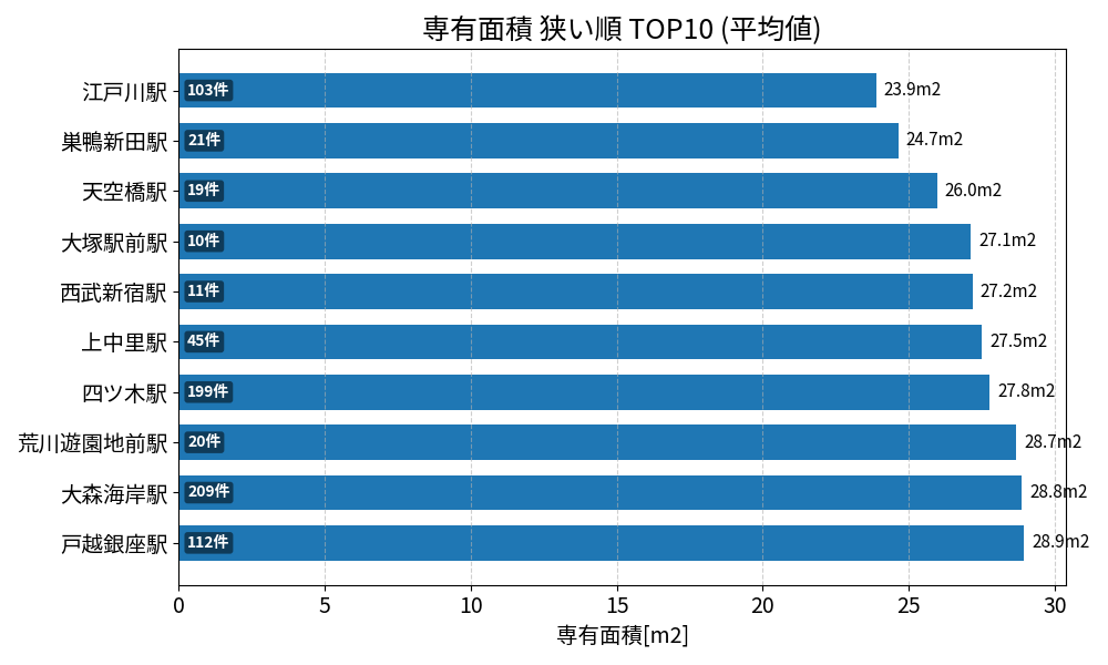 専有面積が狭い駅ランキング