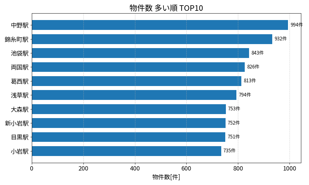 物件数が多い駅ランキング