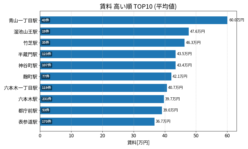 賃料が高い駅ランキング
