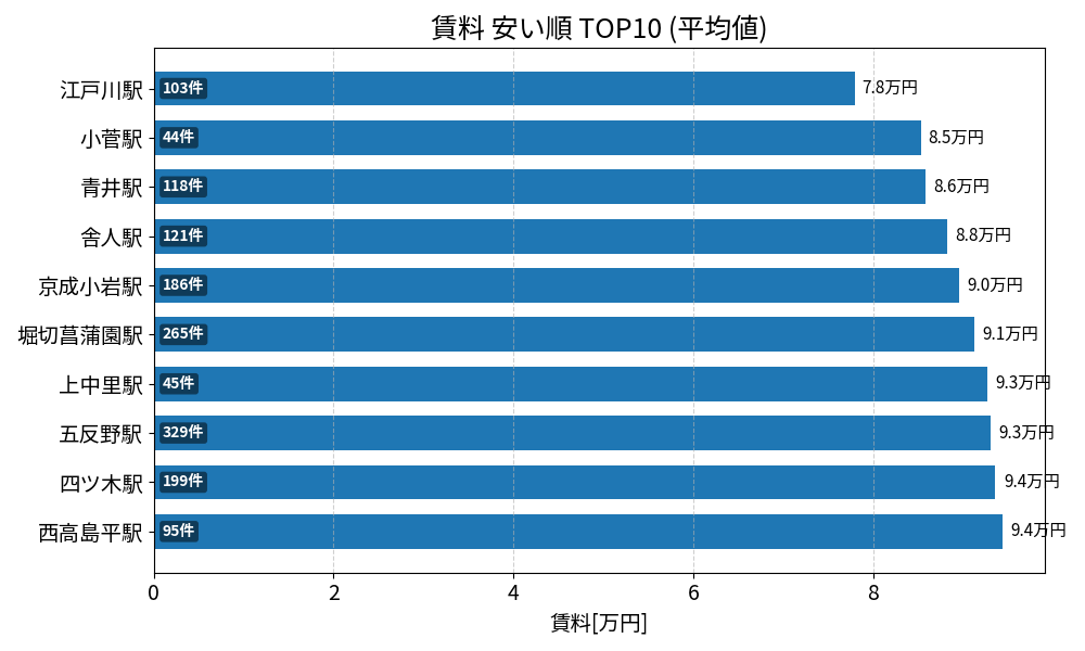 賃料が安い駅ランキング