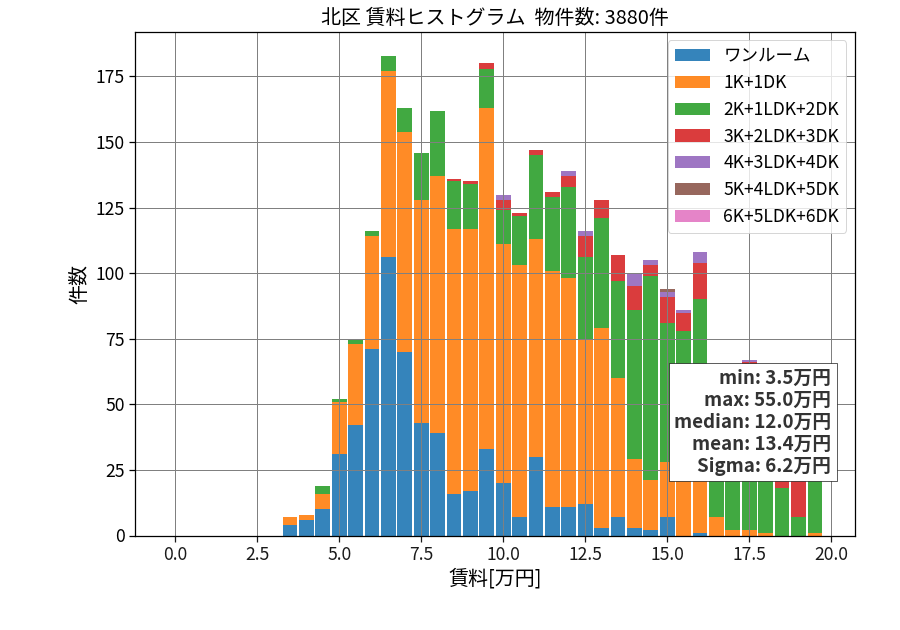ward_kita-ku_hist_mado_S05.png