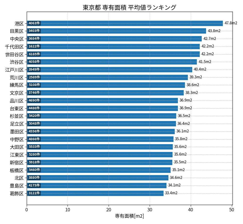 市区町村別 専有面積ランキング