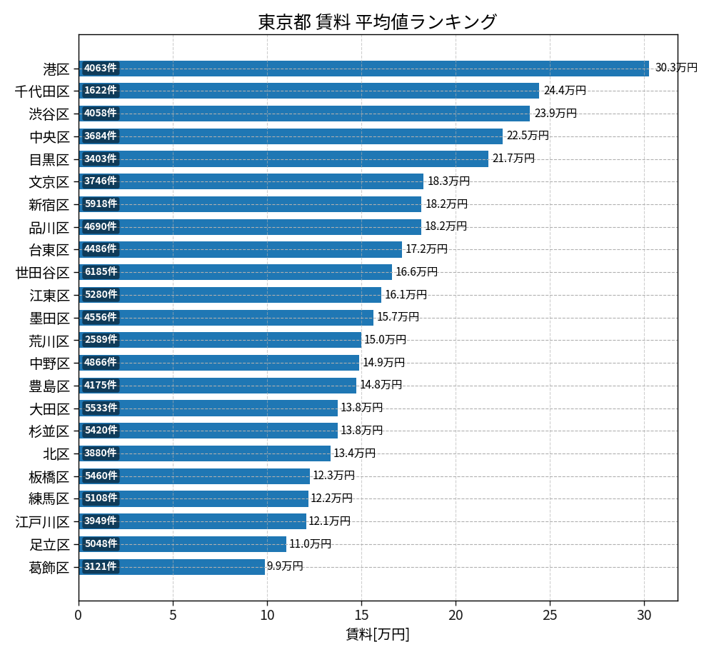 市区町村別 賃料ランキング
