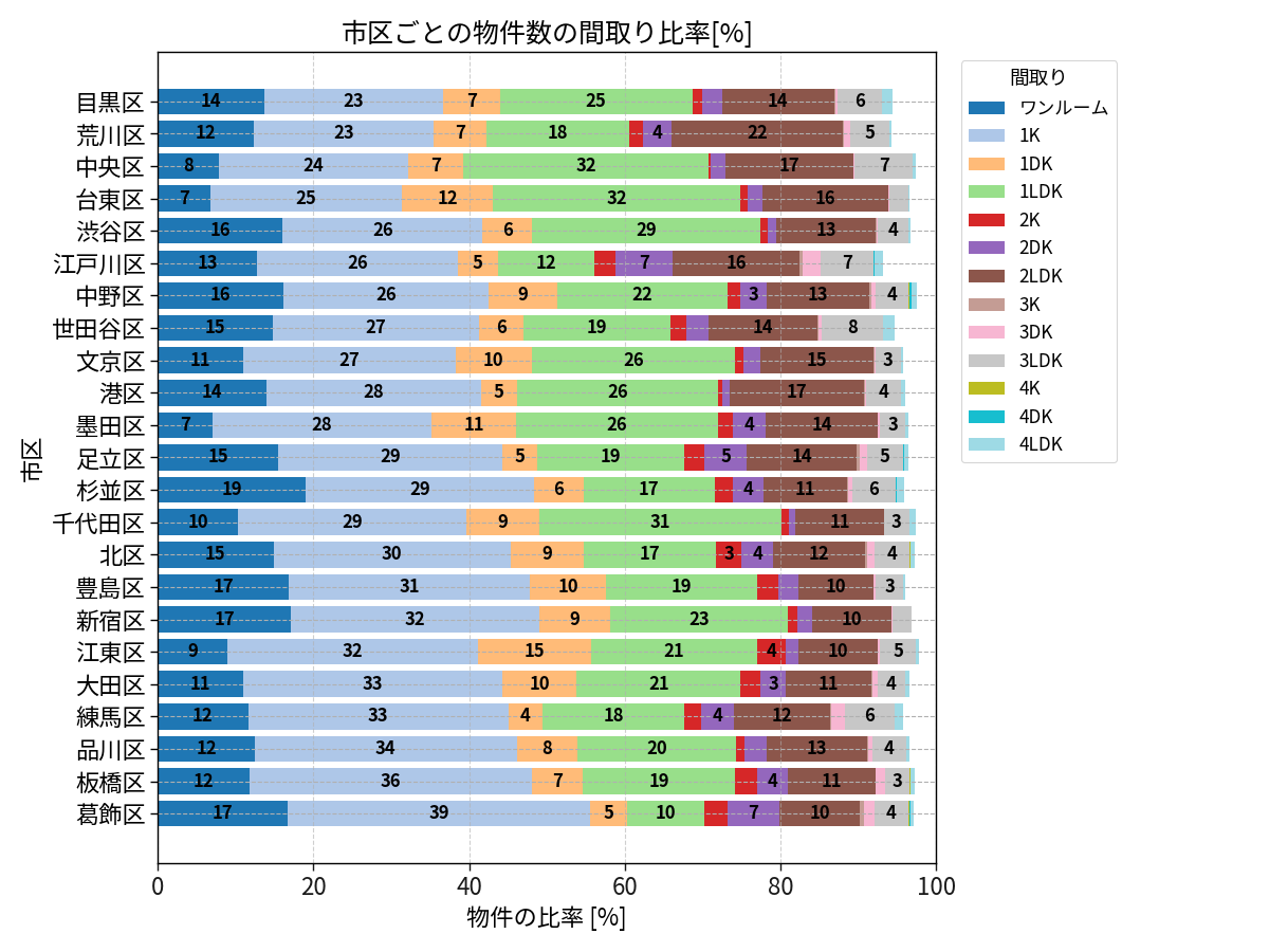 市区ごとの物件数の間取り比率