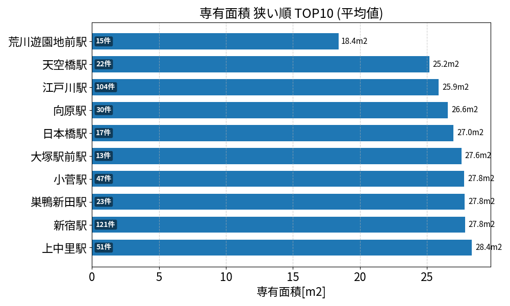 専有面積が狭い駅ランキング