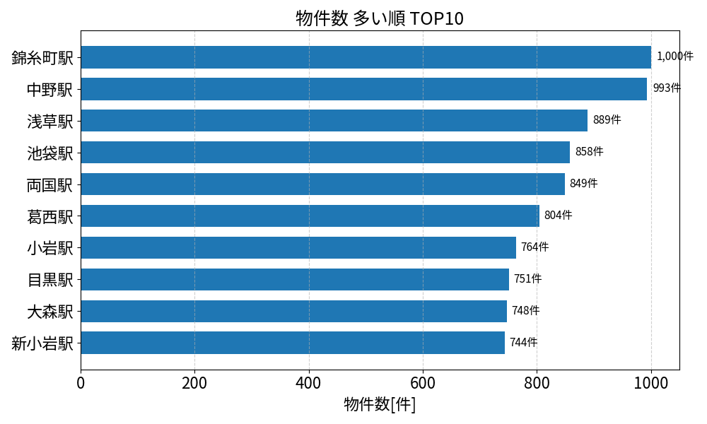 物件数が多い駅ランキング