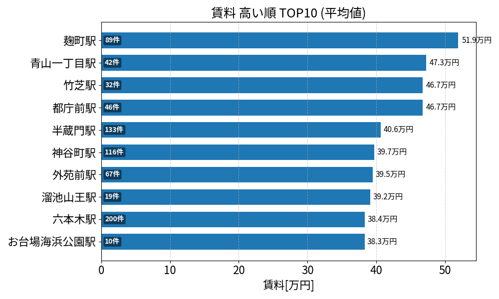 賃料が高い駅ランキング