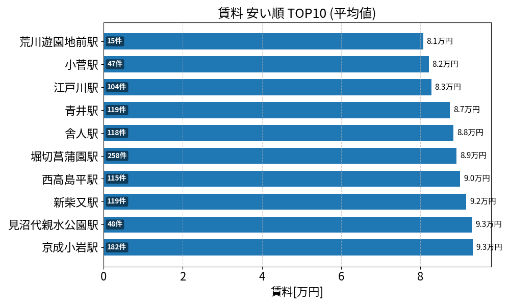 賃料が安い駅ランキング