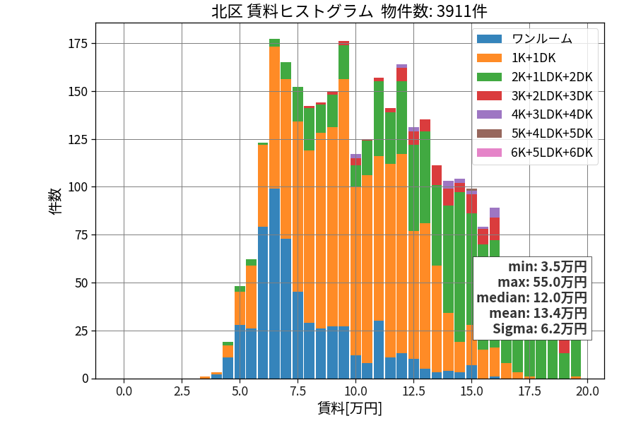 ward_kita-ku_hist_mado_S05.png