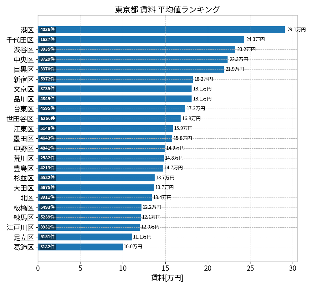 市区町村別 賃料ランキング