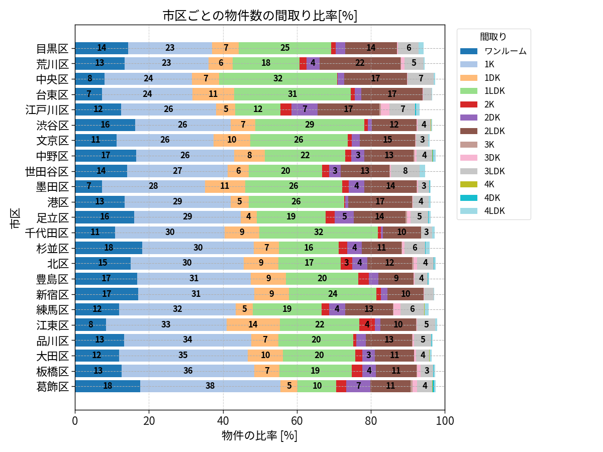 市区ごとの物件数の間取り比率