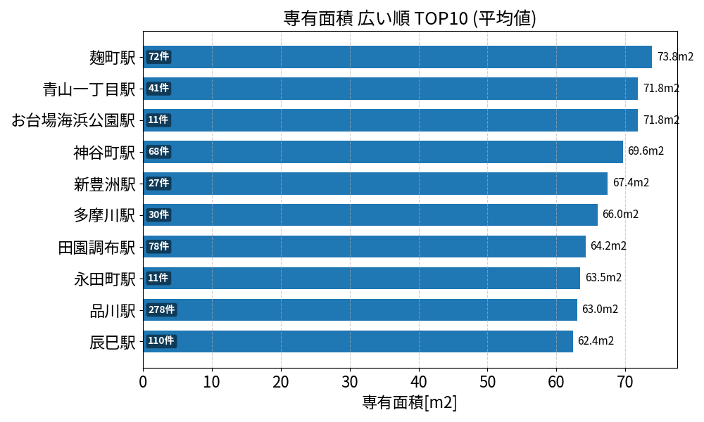 専有面積が広い駅ランキング