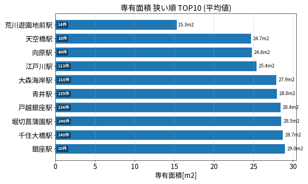 専有面積が狭い駅ランキング